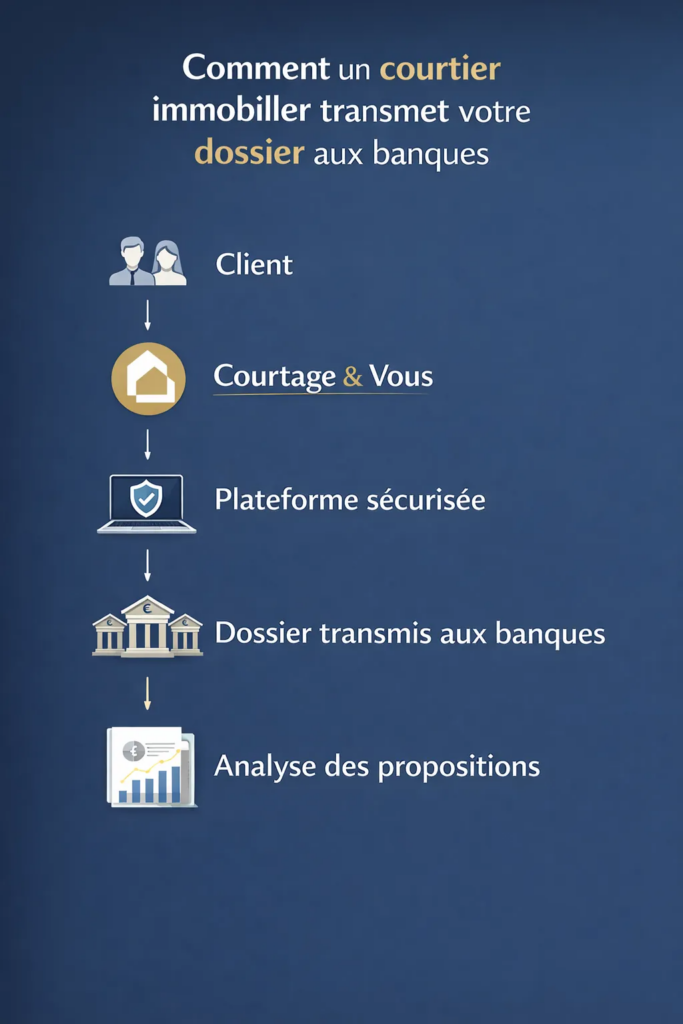 Comment un courtier immobilier transmet votre dossier aux banques - Courtage & Vous