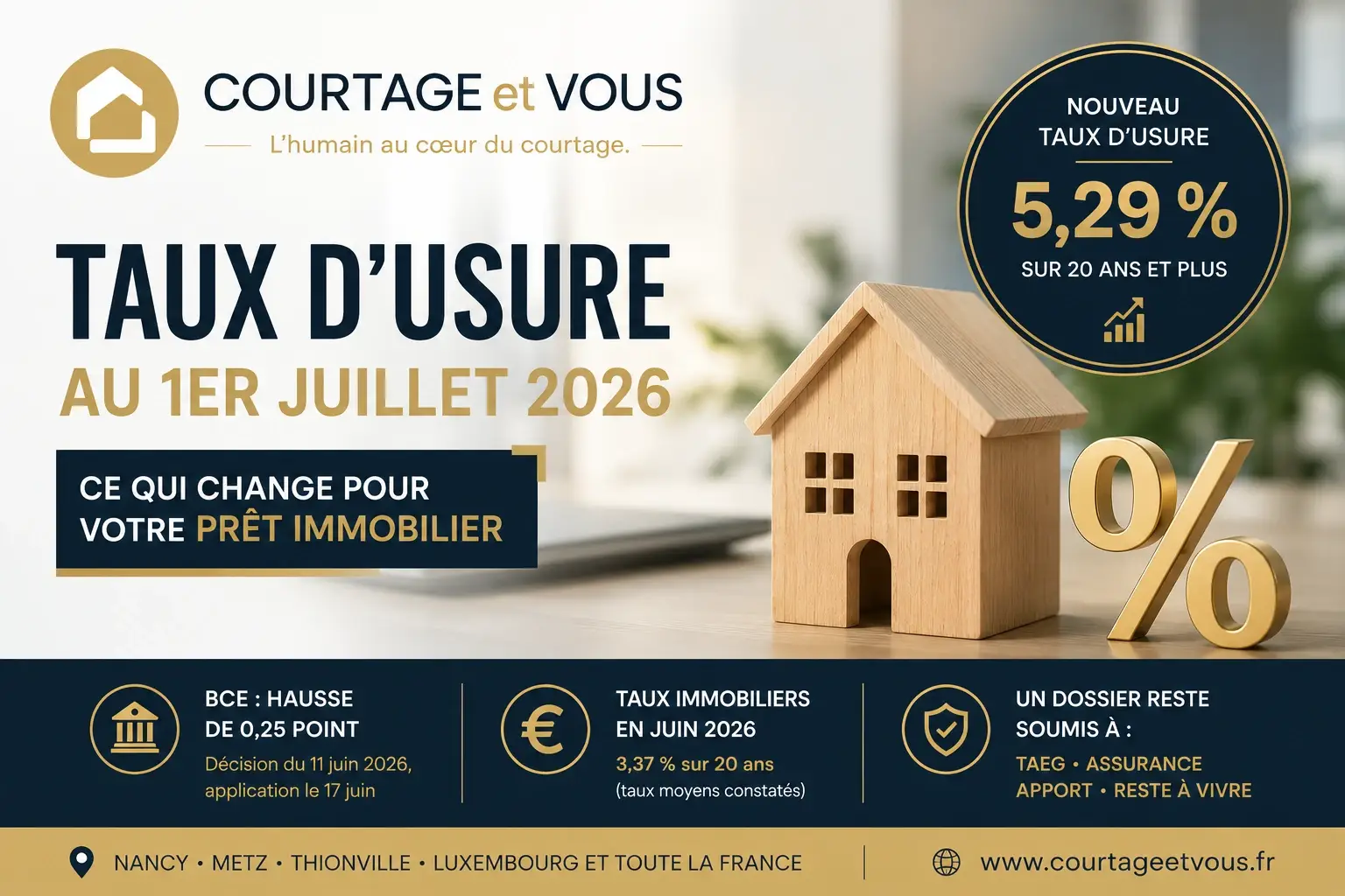 Taux d’usure au 1er juillet 2026 : une vraie bouffée d’air pour les emprunteurs ou un faux signal ?
