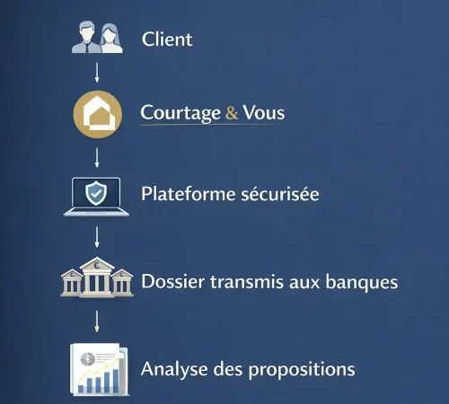 Comment un courtier immobilier transmet votre dossier aux banques - Courtage & Vous